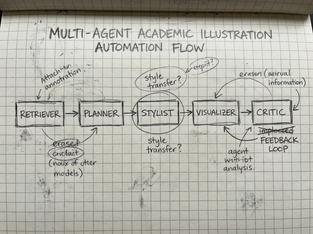 Hand-drawn research diagram before PaperBanana processing