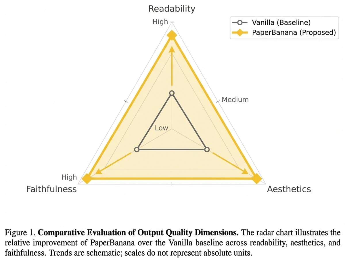 PaperBanana statistical chart for academic papers